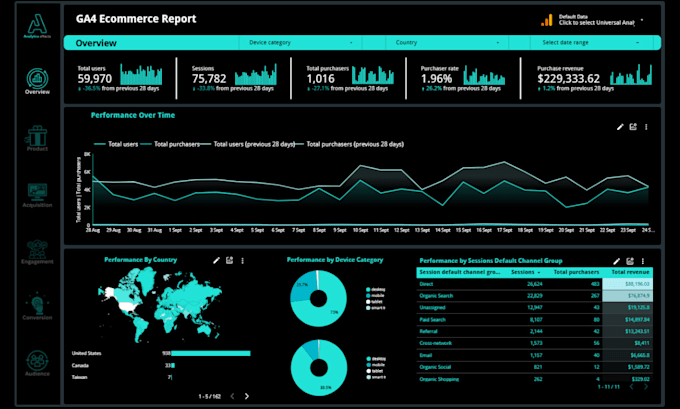 create looker studio dashboard for google ads, ga4, and search console