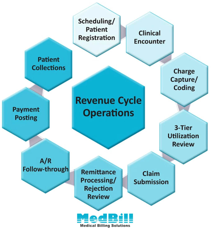 do medical billing payment posting and denial handling