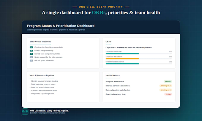 create okrs and KPI dashboards to track performance for your team