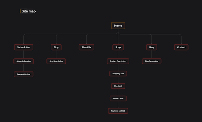 design user flow, sitemap and wireframe for website and app ui ux