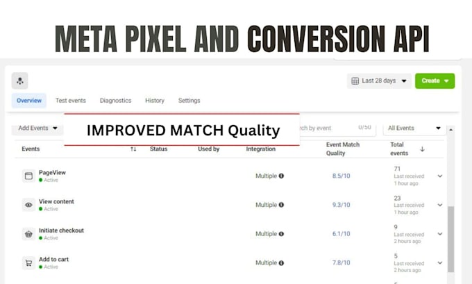 tracking google ads or facebook meta pixel conversion api, tiktok pixel, ga4,gtm