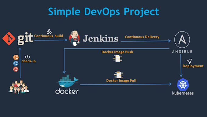build and automate cicd pipeline with jenkins and gitlab