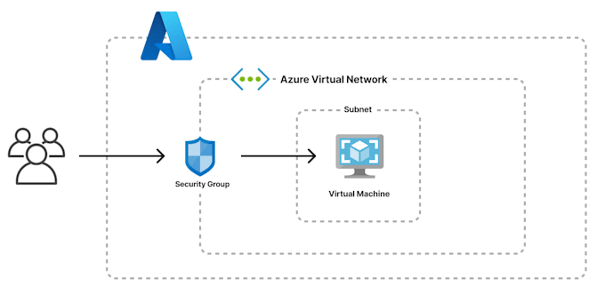 setup and manage your azure virtual machine fast and secure cloud solution