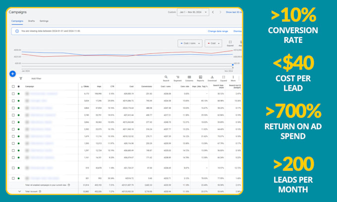 fix, improve and optimize your underperforming google ads campaigns