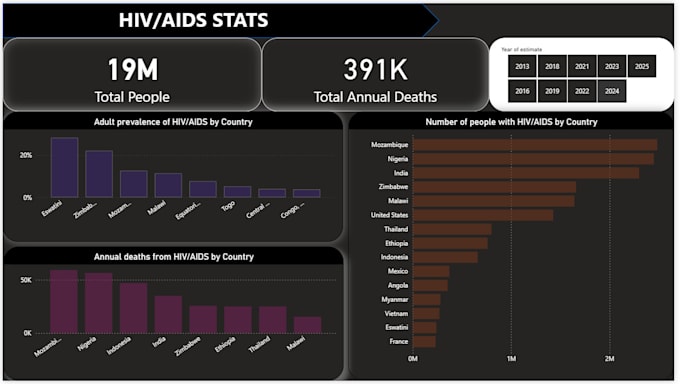 be your data analyst uncovering insights trend using powerbi
