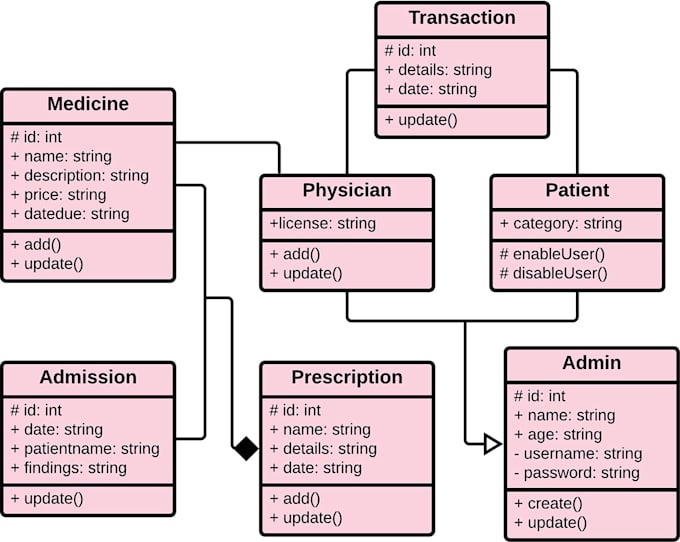 write sql queries , uml diagrams and database projects