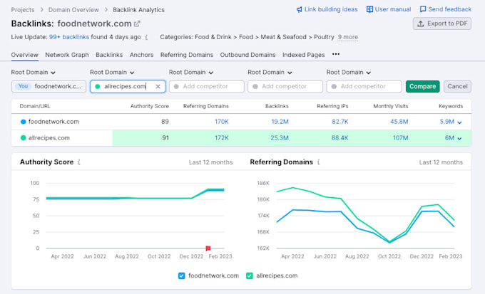 increase semrush authority score score domain authority score 80 plus guarantee