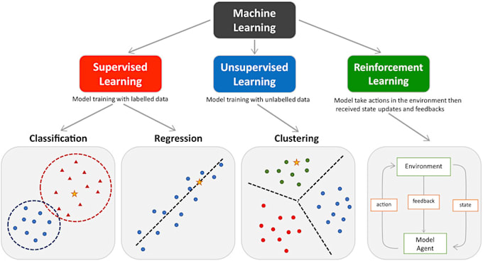 develop and deploy ml dl solution on AWS