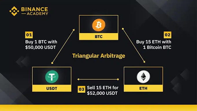 build coinbase bot, binance bot, triangular arbitrage bot, dex arbitrage bot