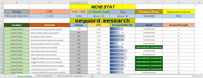 do profitable SEO keyword research and competitor analysis