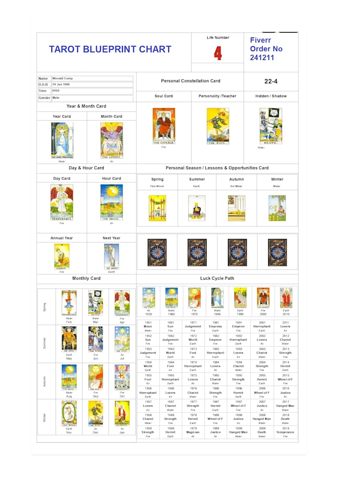 create a tarot life blueprint for clarity and direction