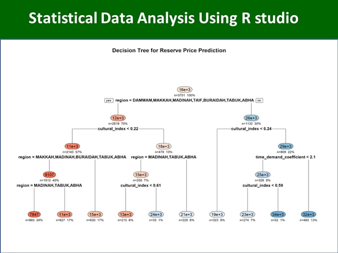do statistical data analysis using r, stata, python,spss,