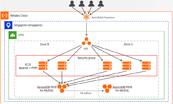 design, configure and optimize your alibaba cloud setup