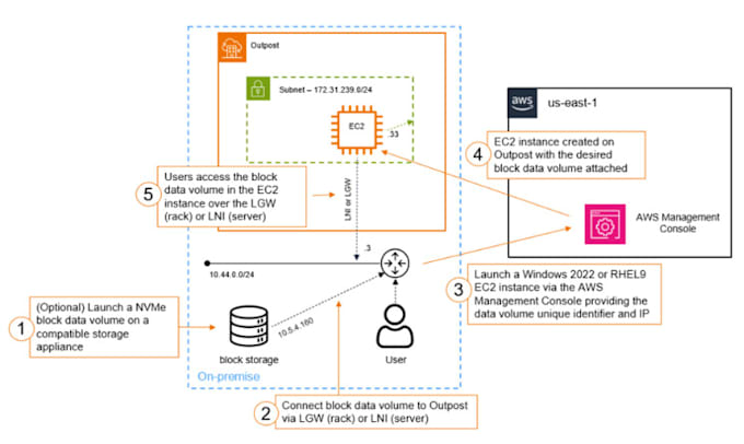 setup amazon AWS lightsail, ec2, s3, and AWS configuration issues