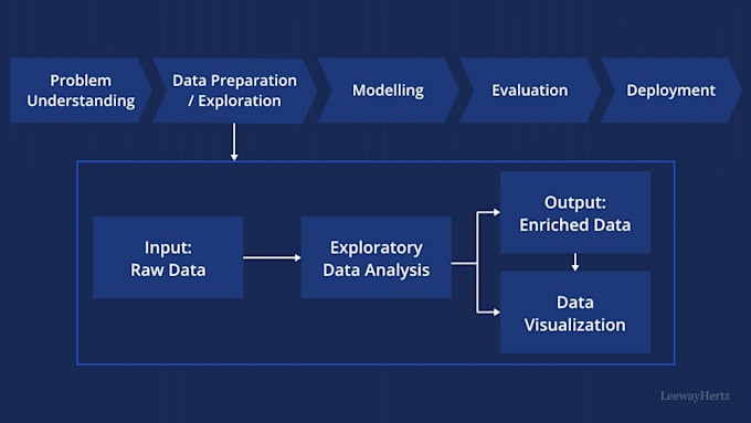 do analysis for your qualitative or quantitative data with a report