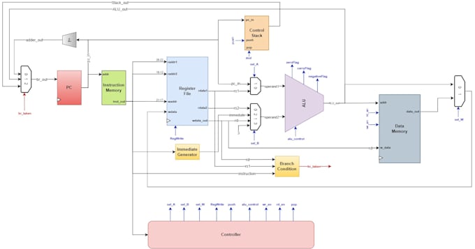 do fpga, verilog, vhdl, systemc, uvm projects using vivado, verilator, modelsim