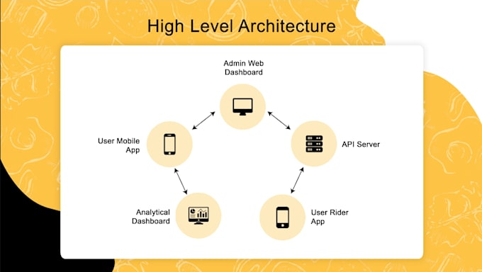 build a flutter food delivery or restaurant app for ios, android with firebase