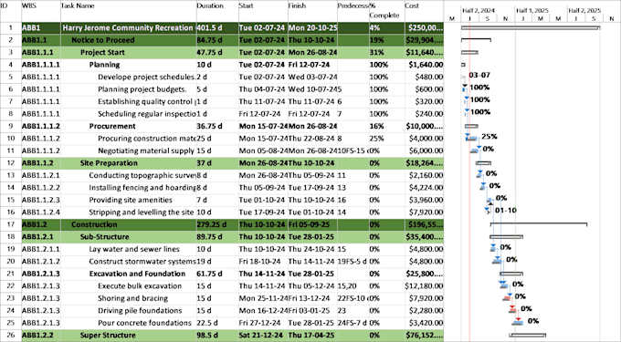 create project schedule, gantt chart and wbs in ms project
