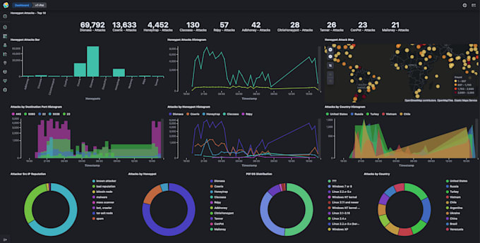 professional honeypot development and deployment
