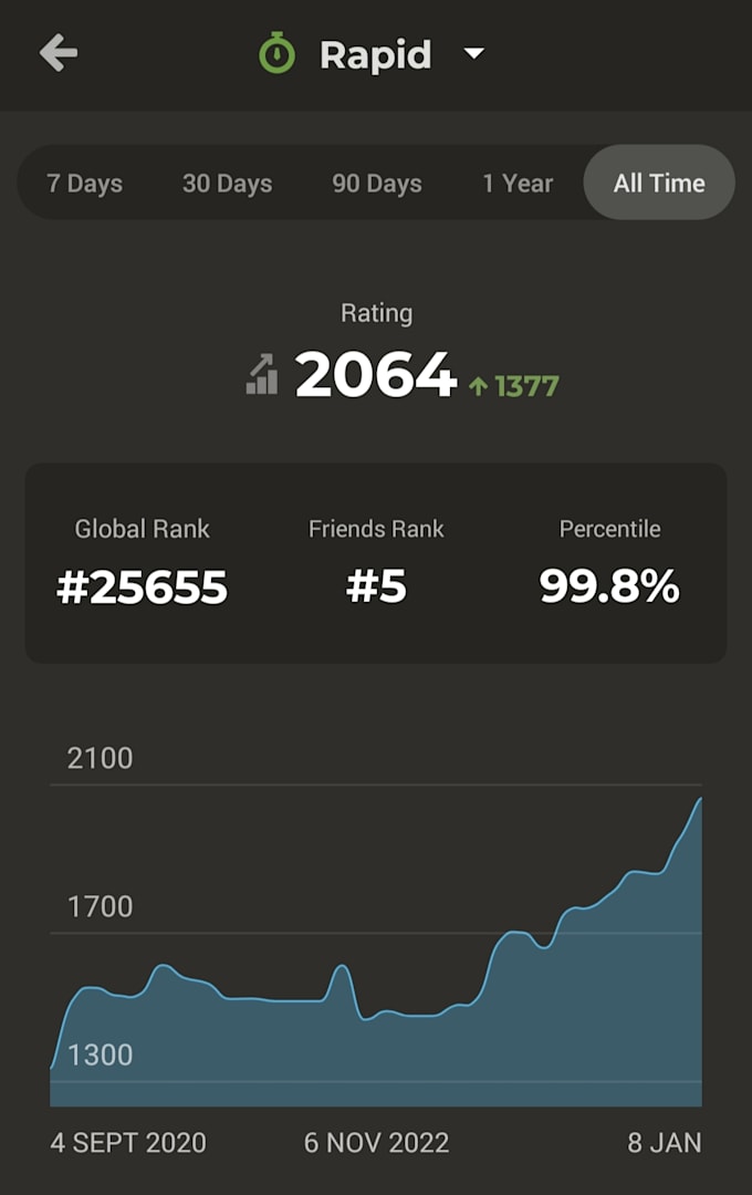 make you into a top 5 percent of all amateur chess players