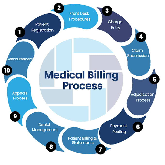 do medical billing, vob, ar, denial management and payment posting
