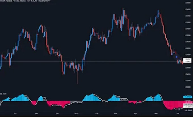 develop an indicator or strategy with tradingview pine script