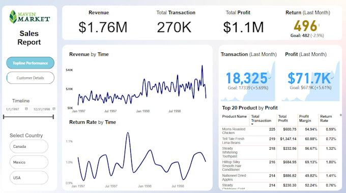 Create you dynamic power bi dashboard by Chow_rayhan | Fiverr