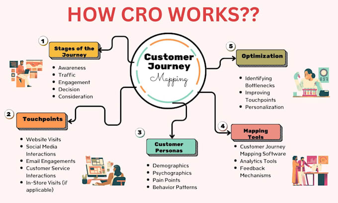 increase conversion rate optimization sales funnel cro audit heatmap analysis