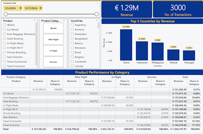 Build reports, dashboards, and visualizations in power bi and python by ...