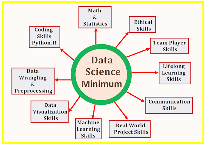 create data science and machine learning projects using python