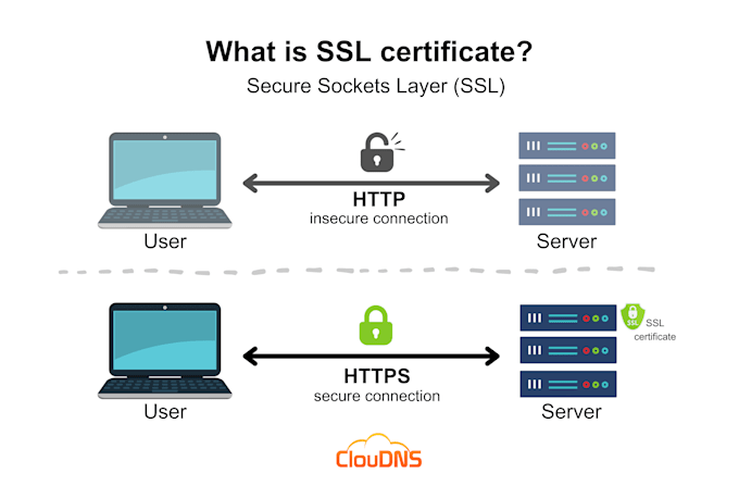 install or fix SSL certificate for a secure website