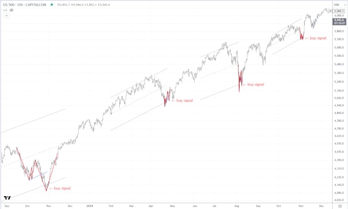 pinpoint potential trend reversals with proprietary analysis