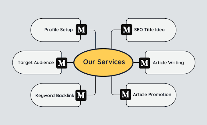 do write unique and human article for medium and do SEO post
