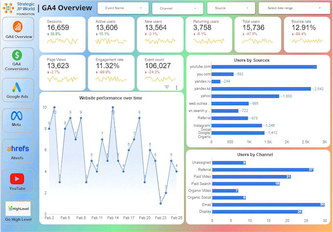 create ,setup and design every google data studio reports