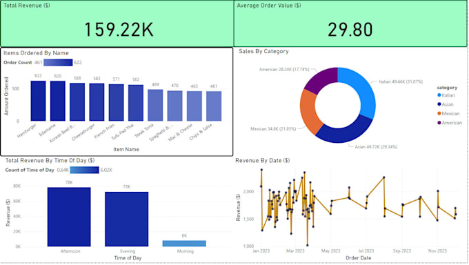 create data visualization on power bi, tableau and apache superset