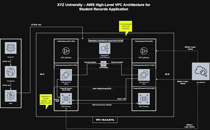 create uml and cloud architecture diagrams