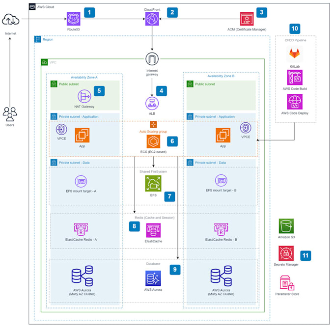 configure private gitlab runners hosted on AWS for cicd
