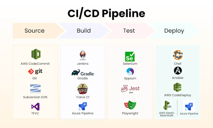 set up a cicd pipeline using github actions, gitlab cicd, circleci, or jenkins