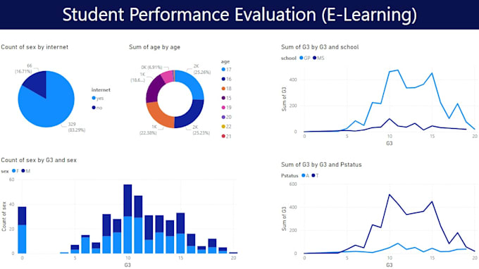 create bi dashboards and reports on powerbi, tableau, qlik