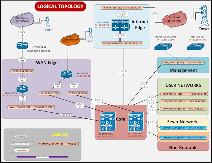 create professional network, hld, lld, logical, physical and rack diagrams