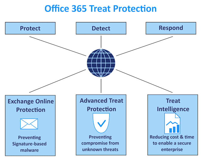 do microsoft 365 email security best practices