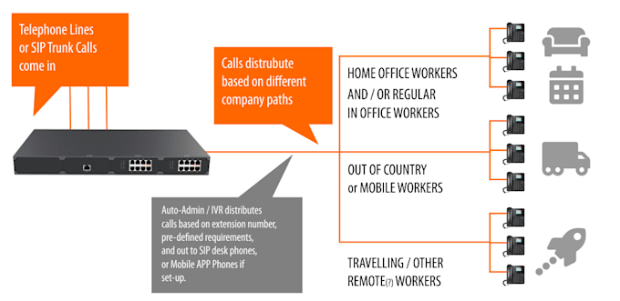 setup  did number sip trunk phone system ipbx pbx extension