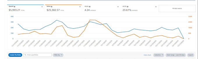 setup, manage and optimize your amazon PPC campaigns