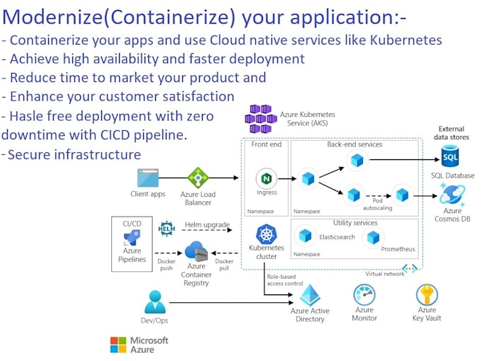dockerize your application and deploy on kubernetes