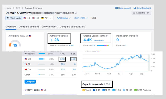 do complete ecommerce SEO for wordpress and shopify store