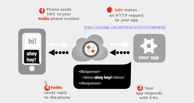 build twilio SMS, bulk SMS, voice calls, autoresponder