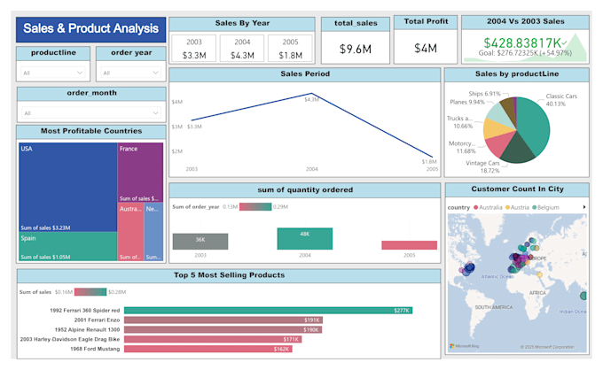 Be your power bi expert create professional power bi dashboards and reports