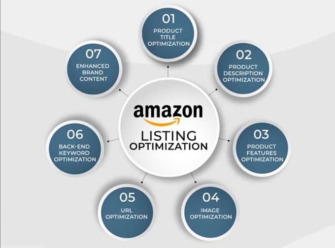 amazon SEO product listing title bullet points and description writing