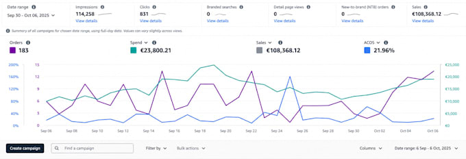 provide amazon PPC acos reduction and campaign optimization