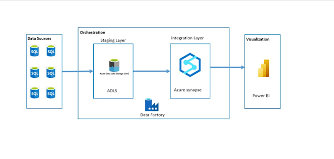 build scalable azure data and warehouse solutions